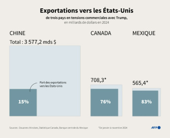 Graphique montrant la part des exportations vers les États-Unis dans les exportations totales de la Chine, du Canada et du Mexique en 2024