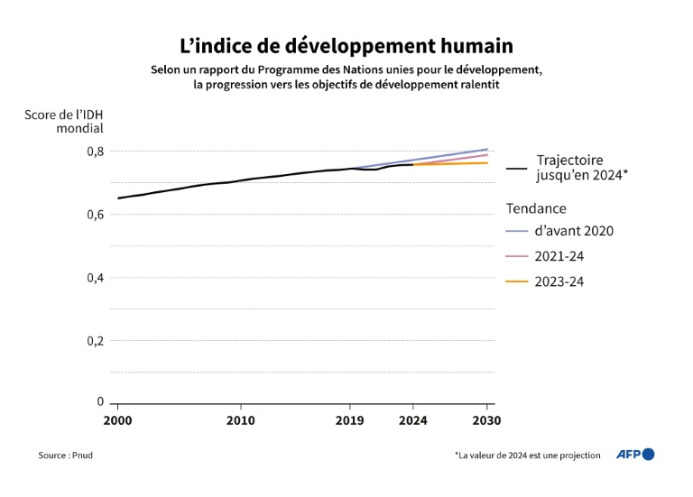 Niveau de vie, santé : le rebond post-Covid s'essouffle déjà, s'inquiète l'ONU