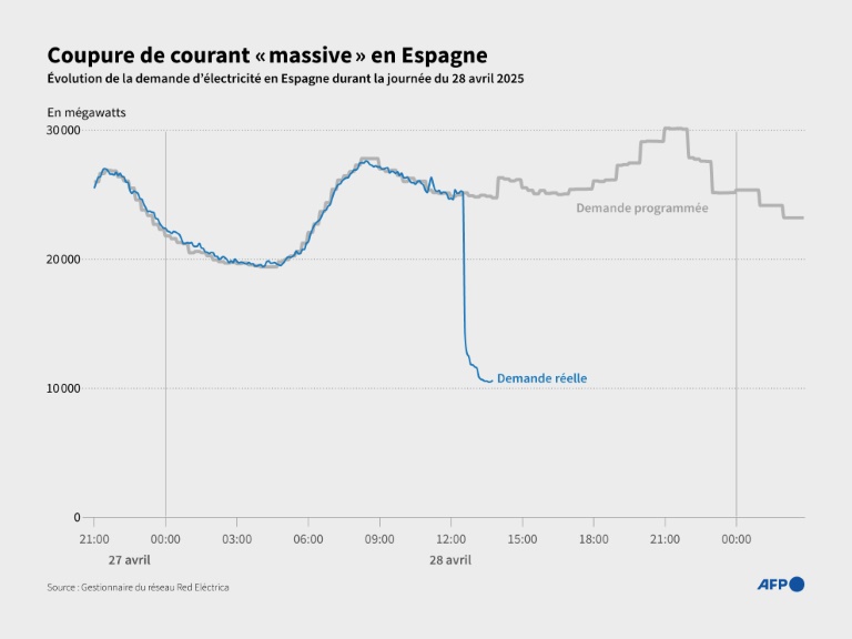 L'électricité en grande partie rétablie en Espagne et au Portugal après une coupure géante