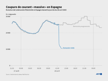 Courbe montrant l'évolution de la demande électrique en Espagne, alors qu'une coupure de courant "massive" touche lundi 28 avril 2025 l'ensemble de la péninsule ibérique - Yann SCHREIBER, Hervé BOUILLY
