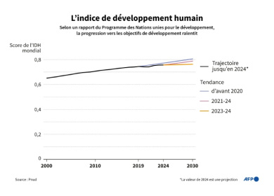 Evolution de l'indice de développement humain du Programme des Nations unies pour le Développement de 2000 à 2024, et les révisions à la baisse successives de la trajectoire pour 2030 - Corin FAIFE (AFP)