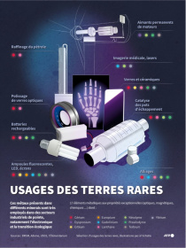 Usages des terres rares - Sylvie HUSSON, Sabrina BLANCHARD (AFP)